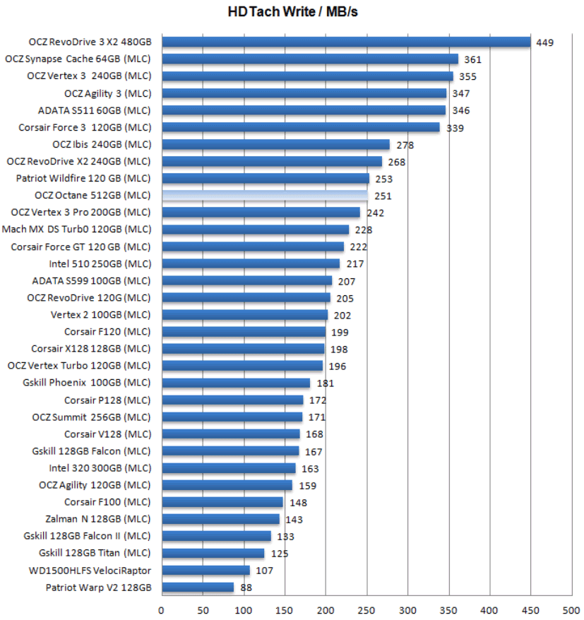 Обзор и тестирование SSD OCZ Octane 512ГБ